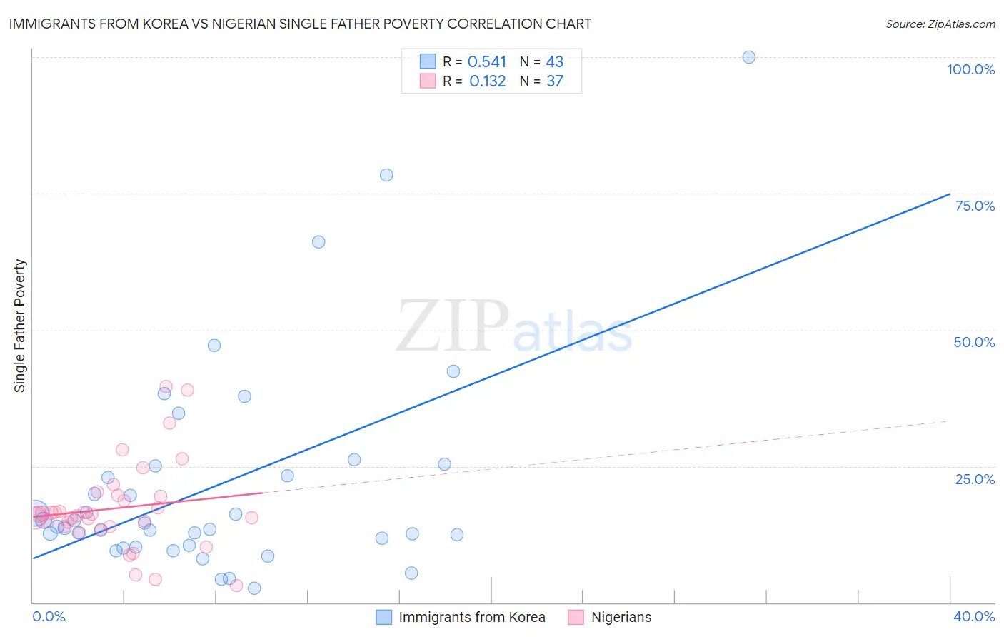 Immigrants from Korea vs Nigerian Single Father Poverty