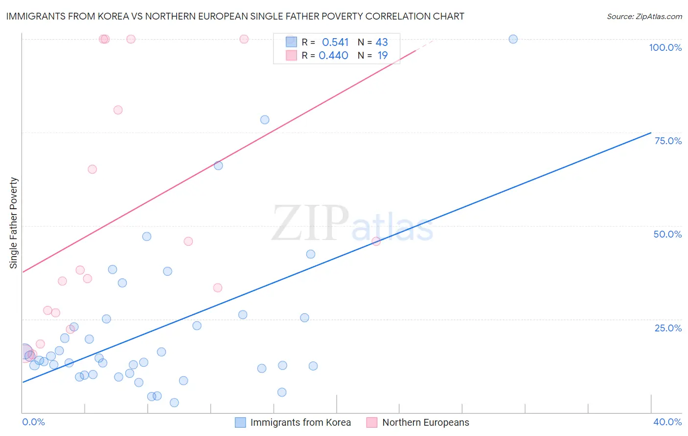 Immigrants from Korea vs Northern European Single Father Poverty