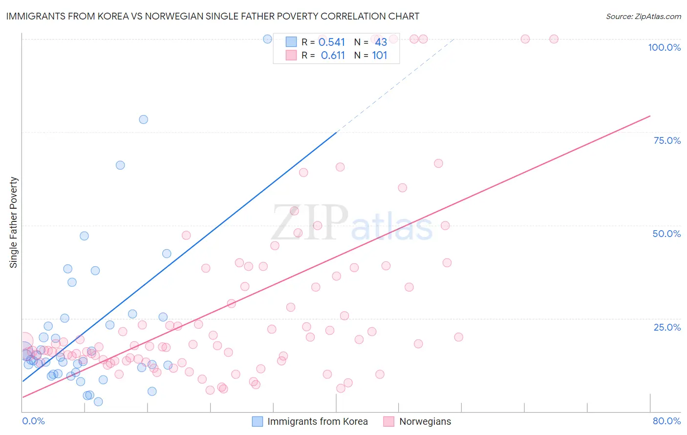 Immigrants from Korea vs Norwegian Single Father Poverty