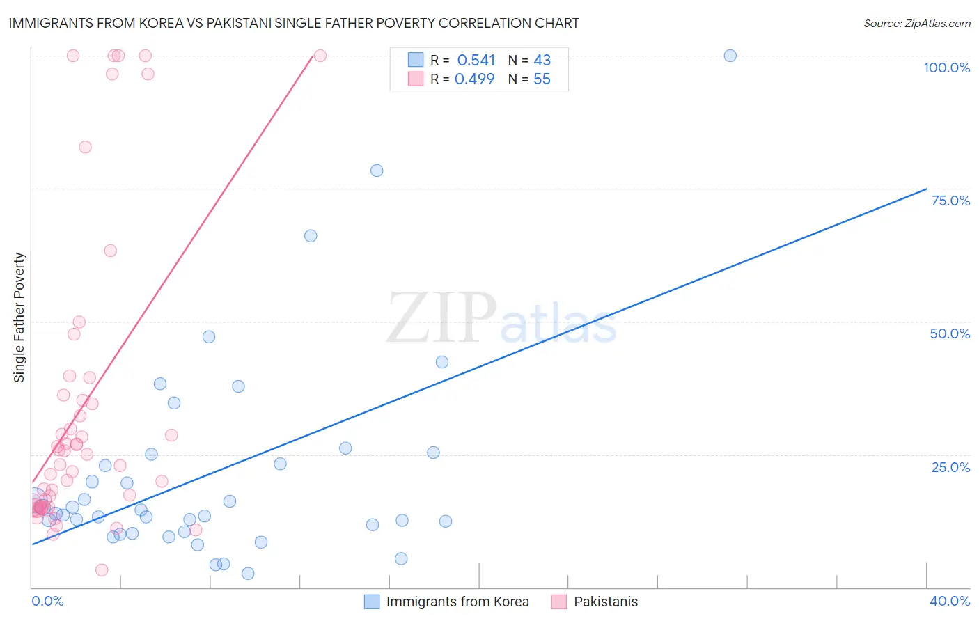 Immigrants from Korea vs Pakistani Single Father Poverty