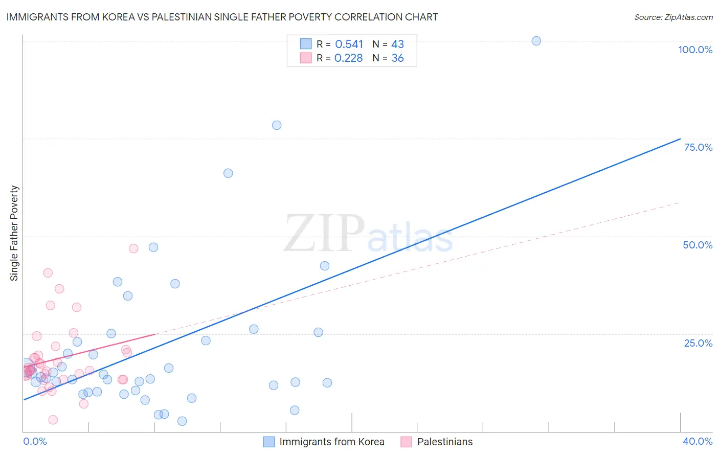 Immigrants from Korea vs Palestinian Single Father Poverty