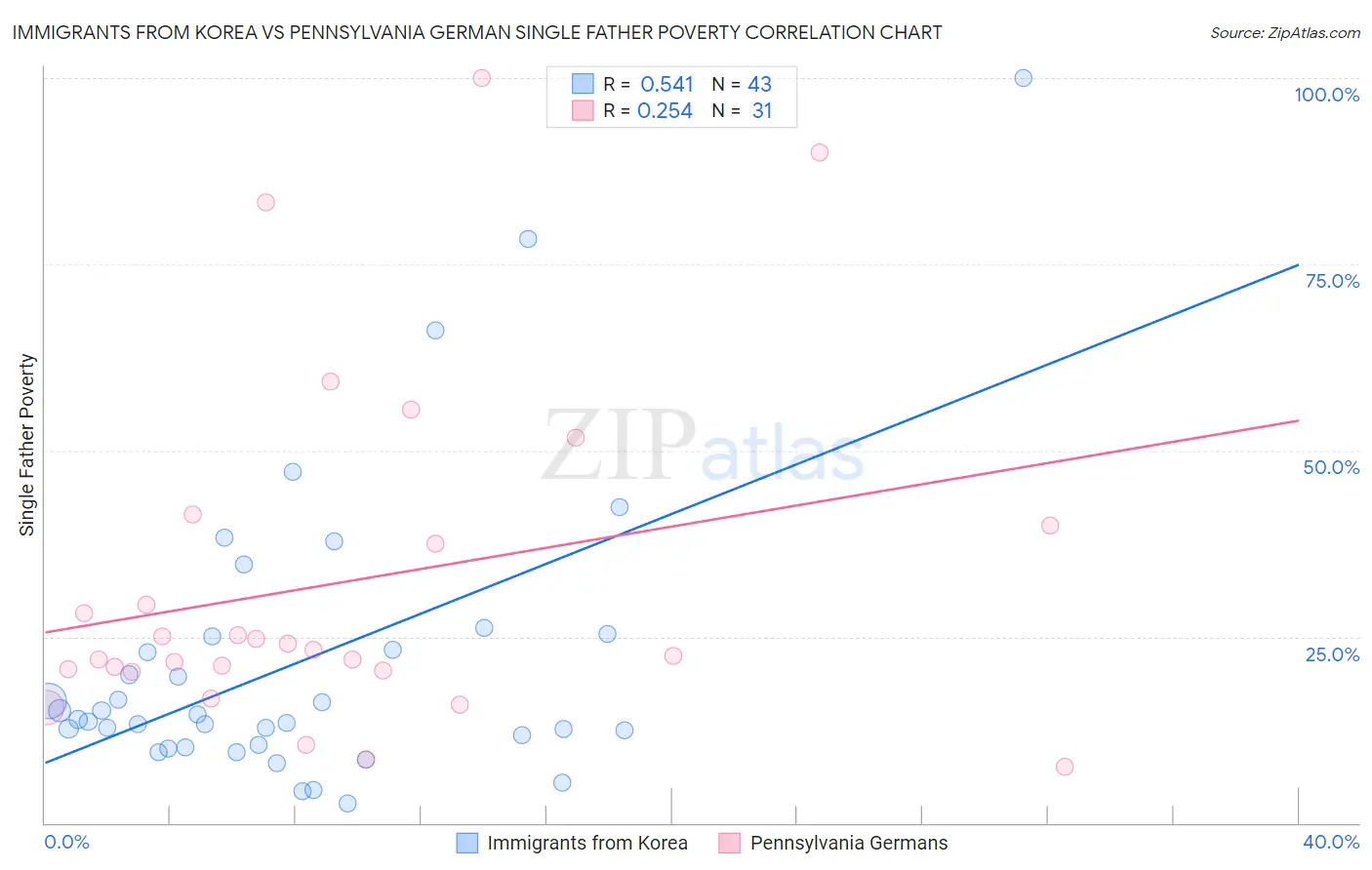 Immigrants from Korea vs Pennsylvania German Single Father Poverty