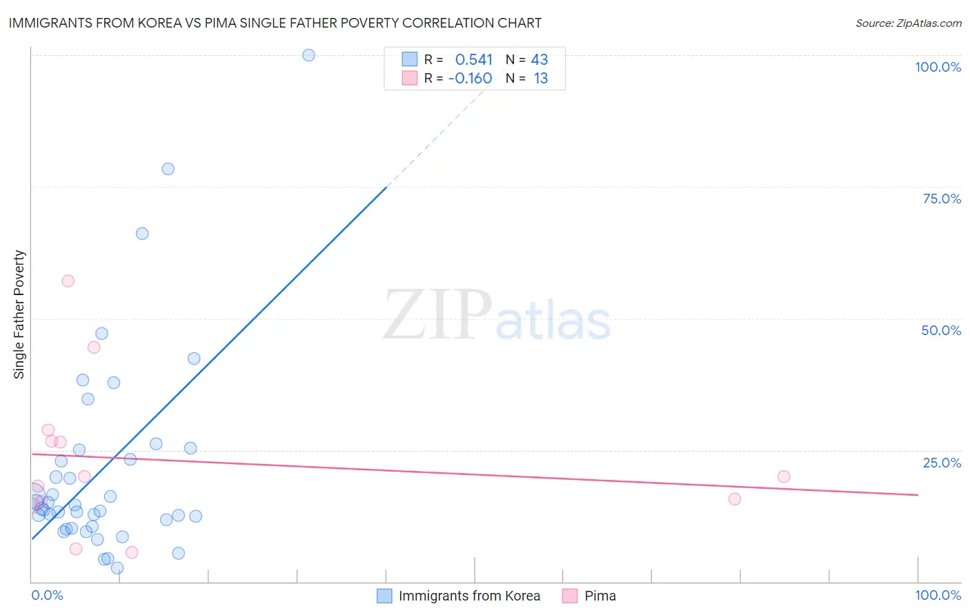 Immigrants from Korea vs Pima Single Father Poverty