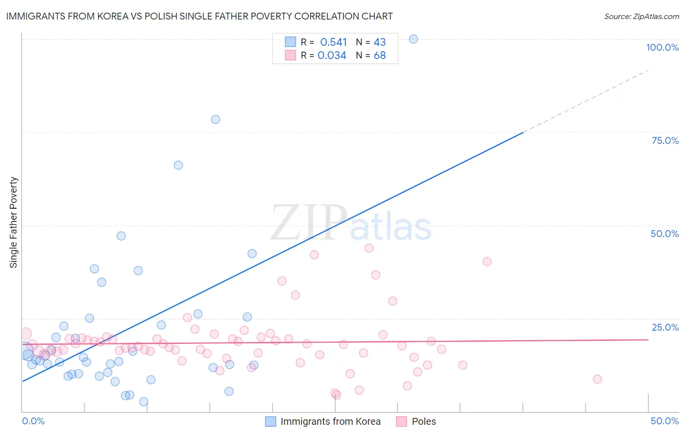 Immigrants from Korea vs Polish Single Father Poverty