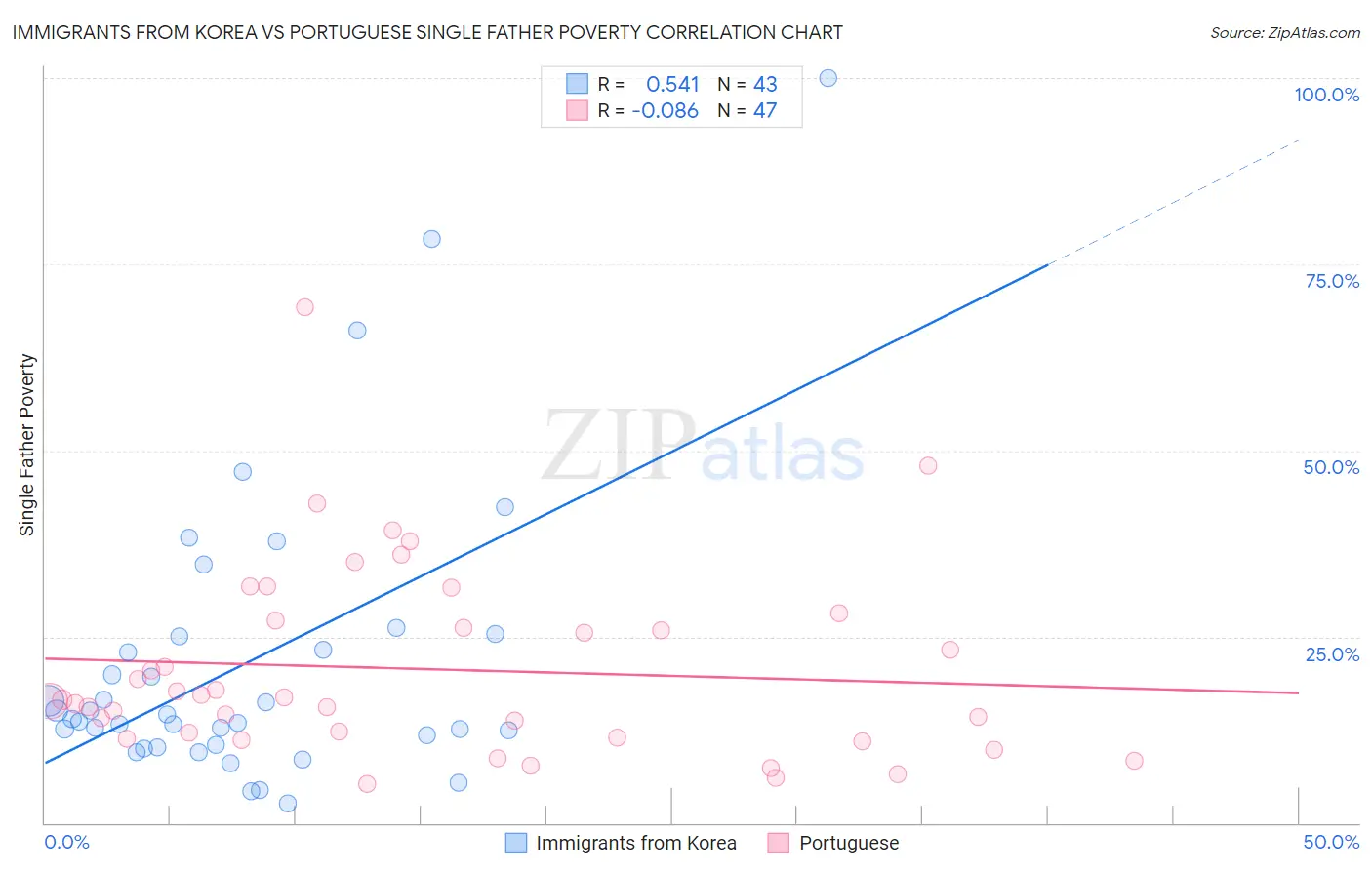 Immigrants from Korea vs Portuguese Single Father Poverty