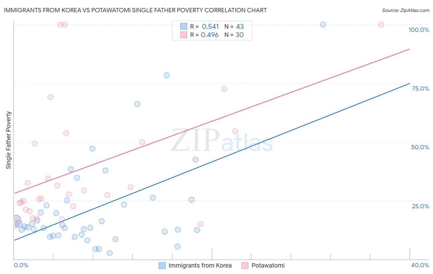 Immigrants from Korea vs Potawatomi Single Father Poverty