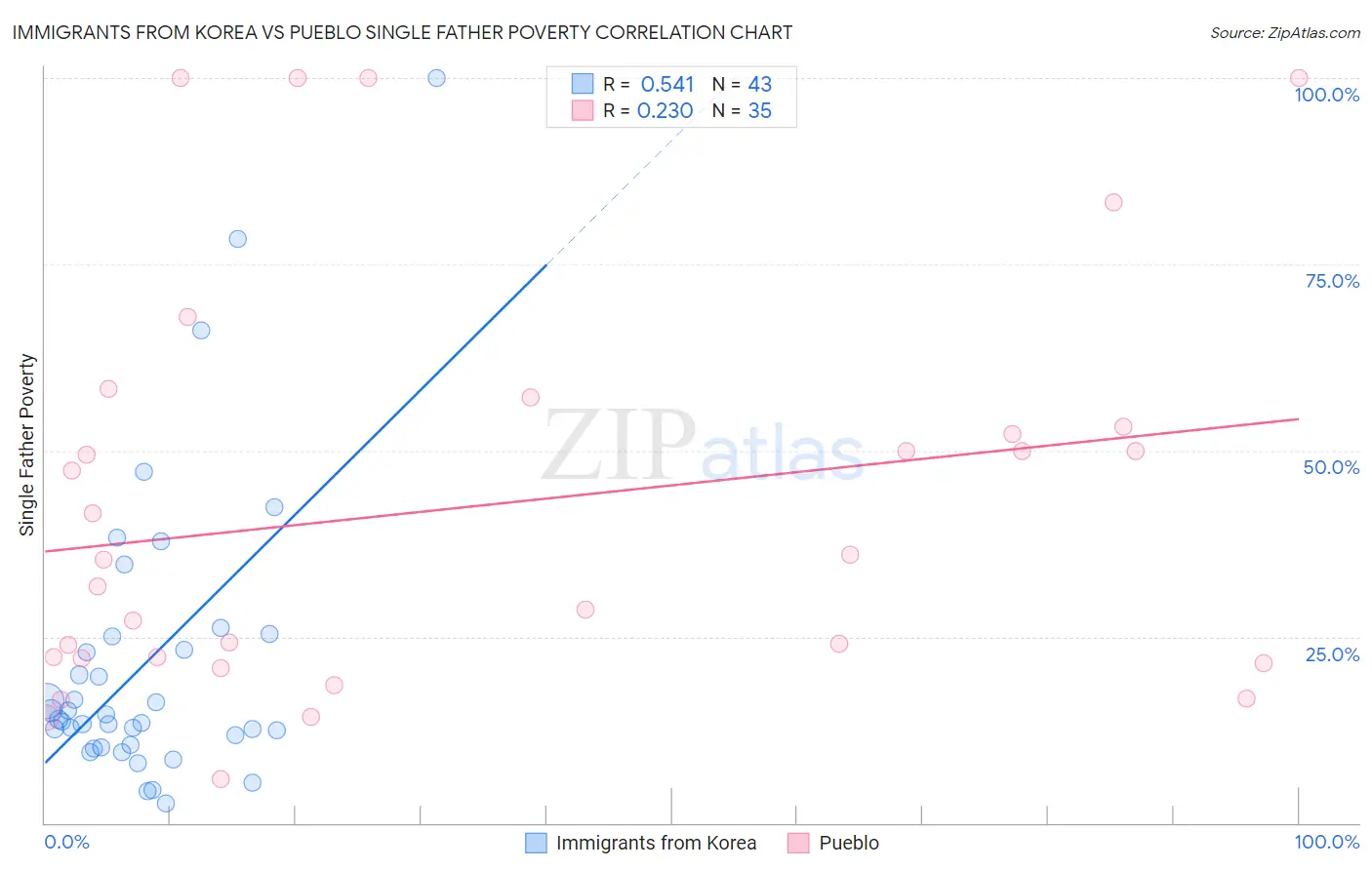 Immigrants from Korea vs Pueblo Single Father Poverty