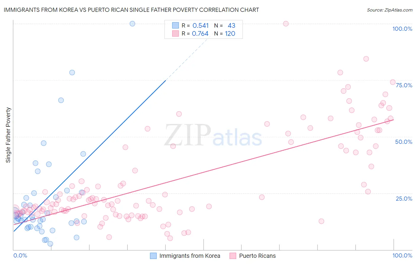 Immigrants from Korea vs Puerto Rican Single Father Poverty