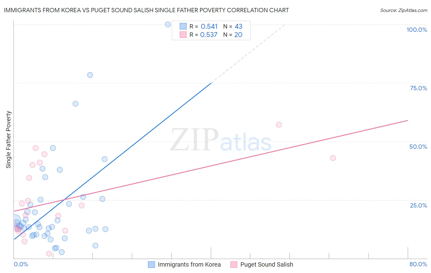 Immigrants from Korea vs Puget Sound Salish Single Father Poverty
