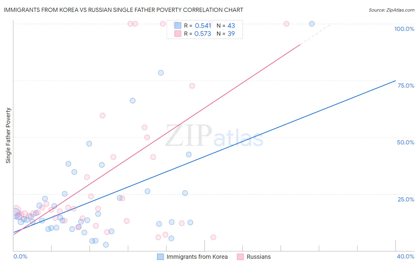 Immigrants from Korea vs Russian Single Father Poverty