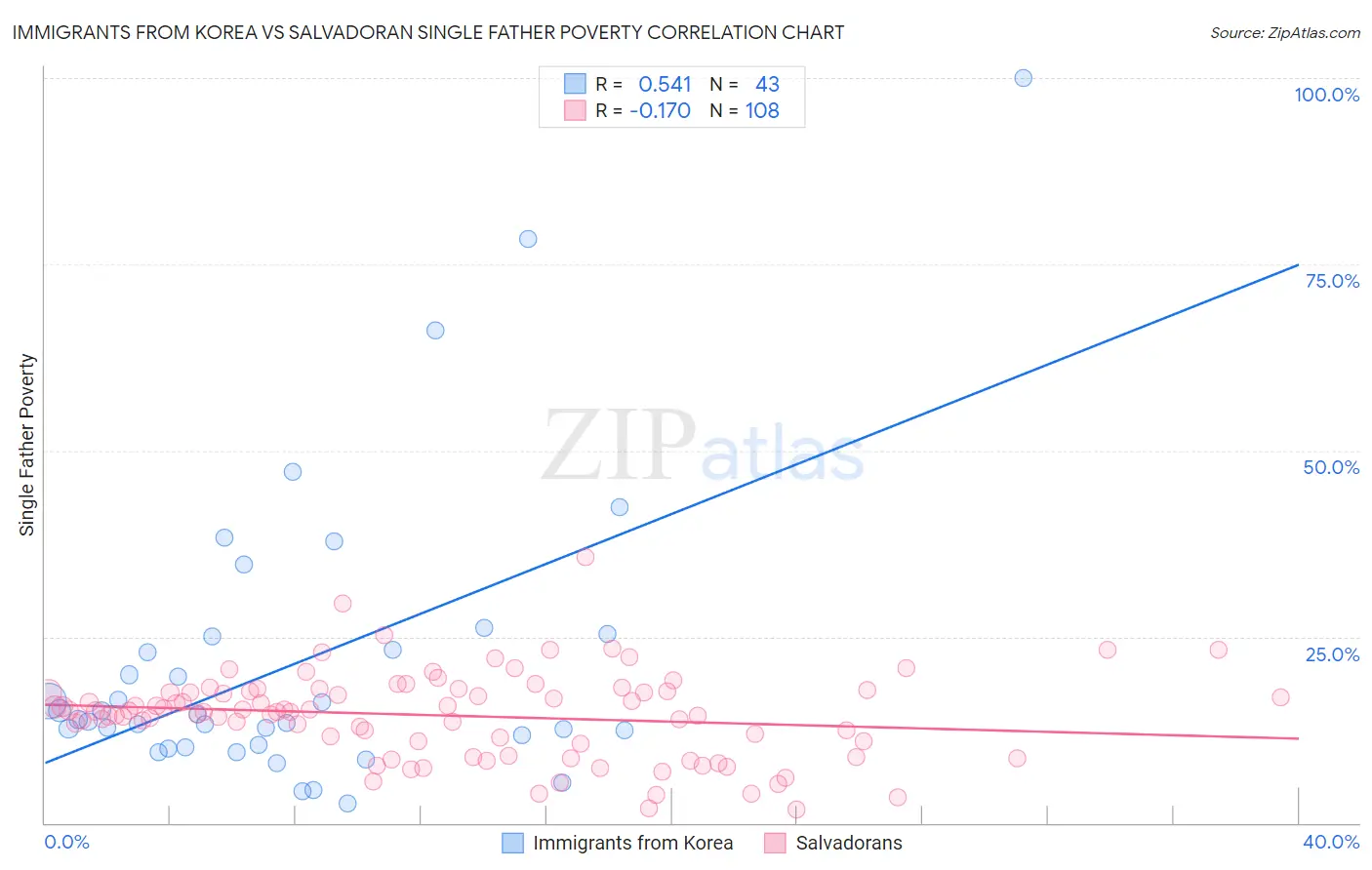 Immigrants from Korea vs Salvadoran Single Father Poverty