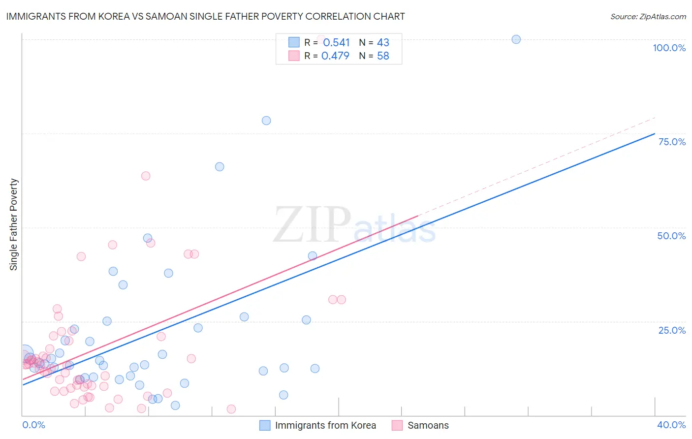 Immigrants from Korea vs Samoan Single Father Poverty