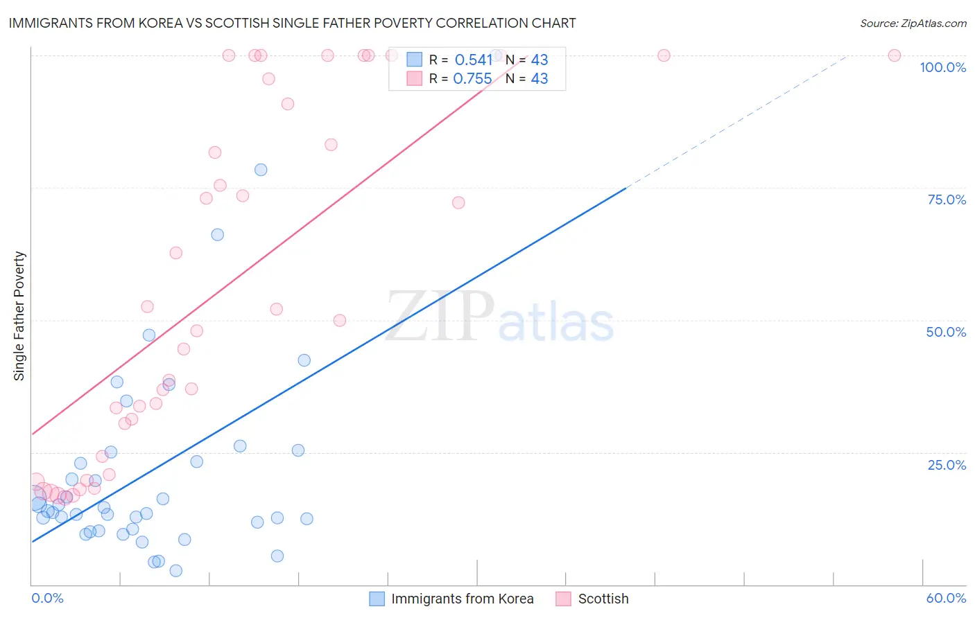 Immigrants from Korea vs Scottish Single Father Poverty