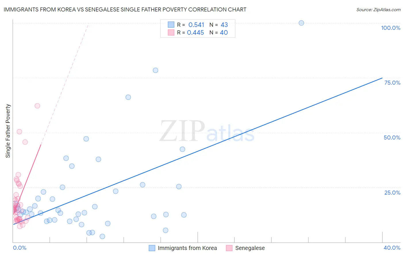 Immigrants from Korea vs Senegalese Single Father Poverty