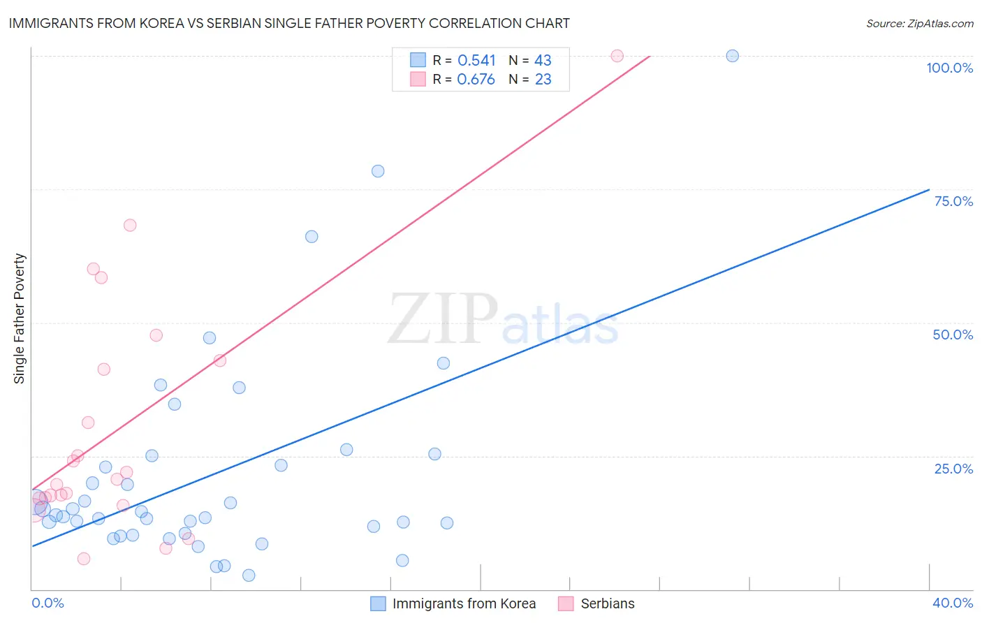 Immigrants from Korea vs Serbian Single Father Poverty