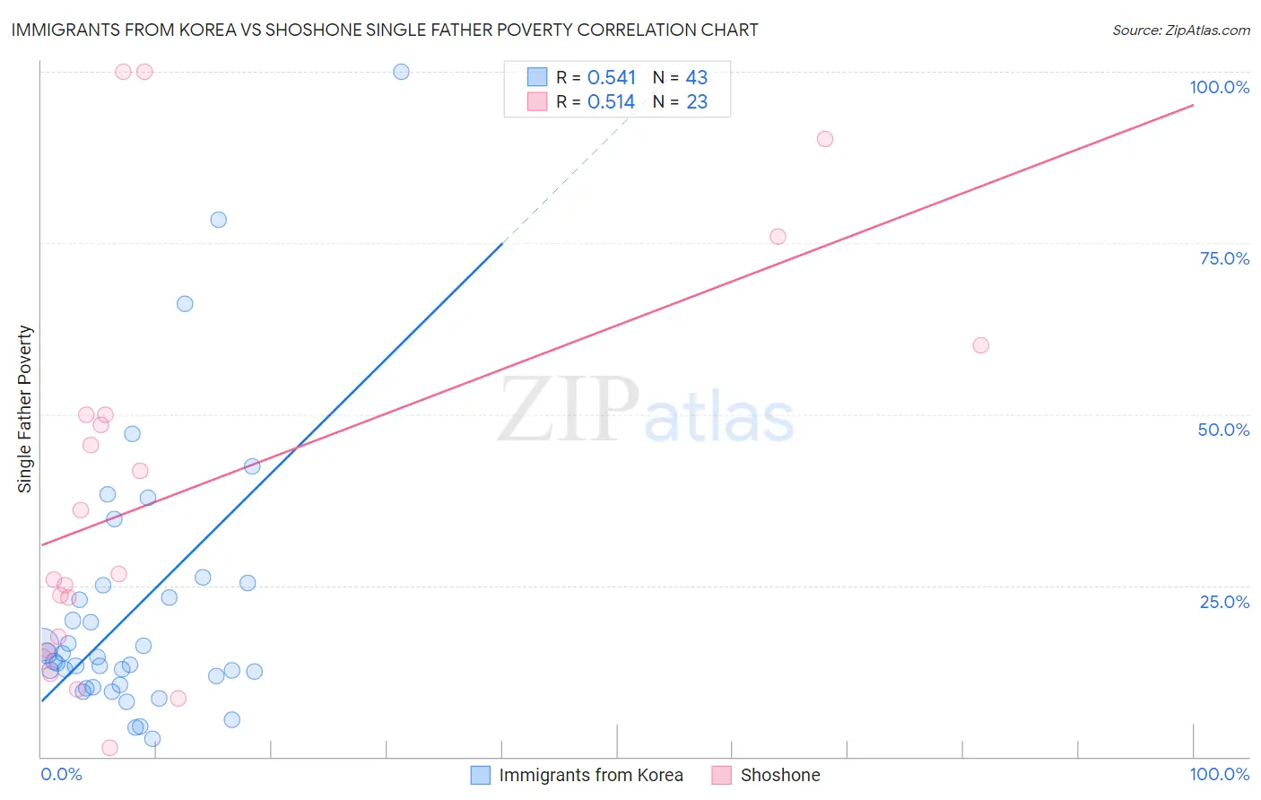 Immigrants from Korea vs Shoshone Single Father Poverty