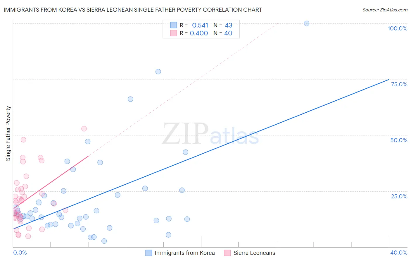 Immigrants from Korea vs Sierra Leonean Single Father Poverty