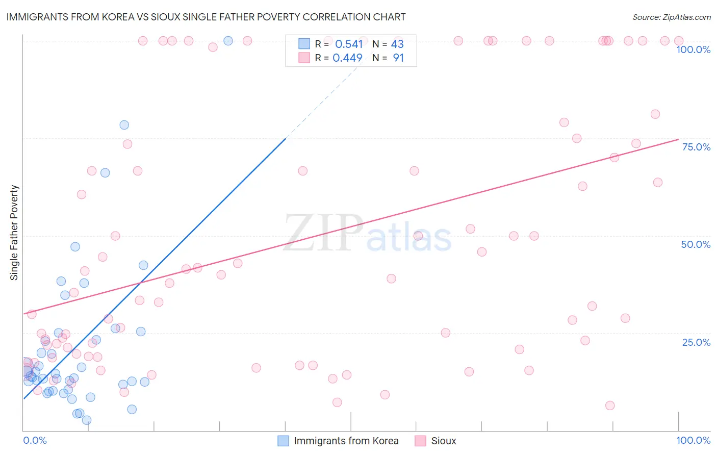 Immigrants from Korea vs Sioux Single Father Poverty