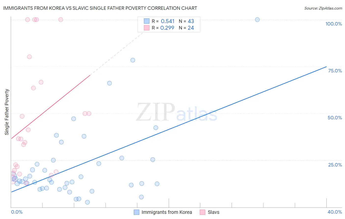 Immigrants from Korea vs Slavic Single Father Poverty