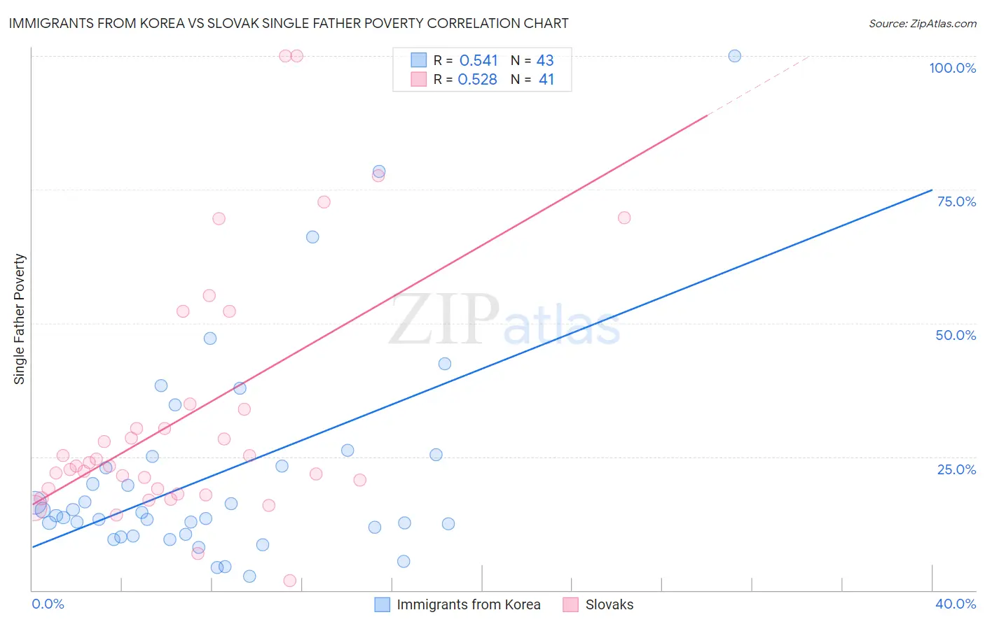 Immigrants from Korea vs Slovak Single Father Poverty