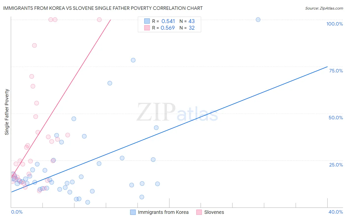 Immigrants from Korea vs Slovene Single Father Poverty