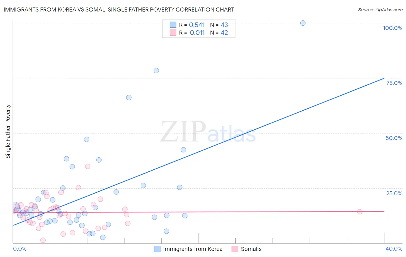 Immigrants from Korea vs Somali Single Father Poverty