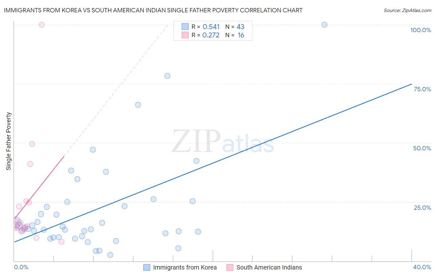 Immigrants from Korea vs South American Indian Single Father Poverty