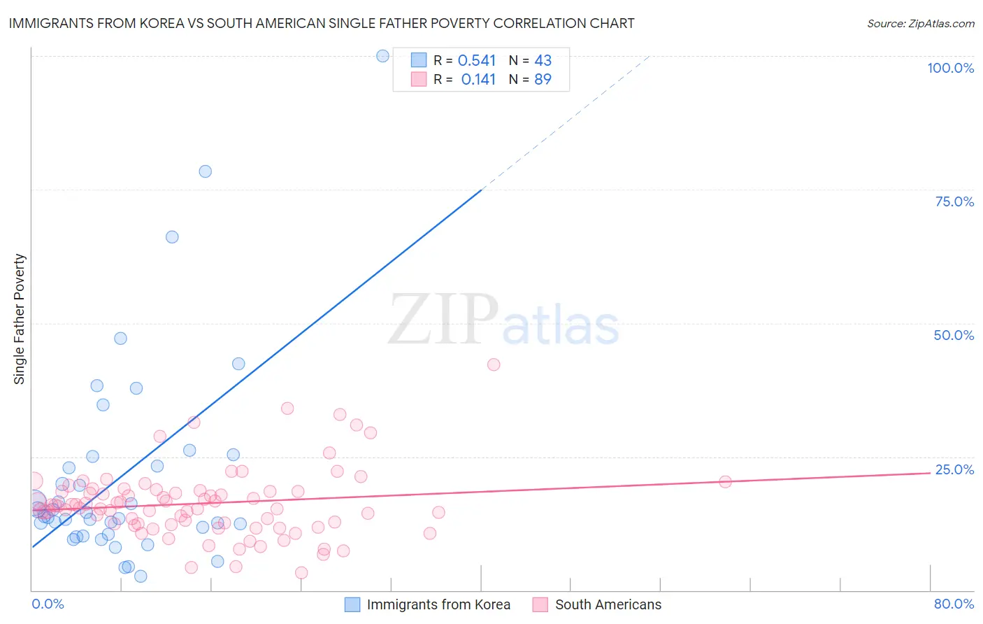 Immigrants from Korea vs South American Single Father Poverty