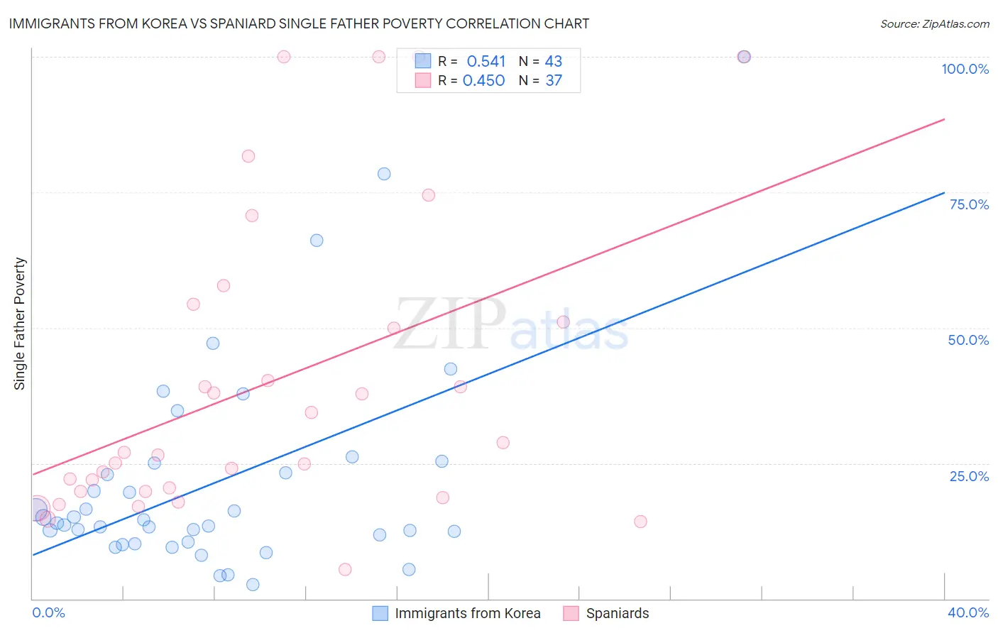 Immigrants from Korea vs Spaniard Single Father Poverty