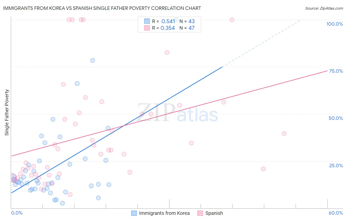 Immigrants from Korea vs Spanish Single Father Poverty