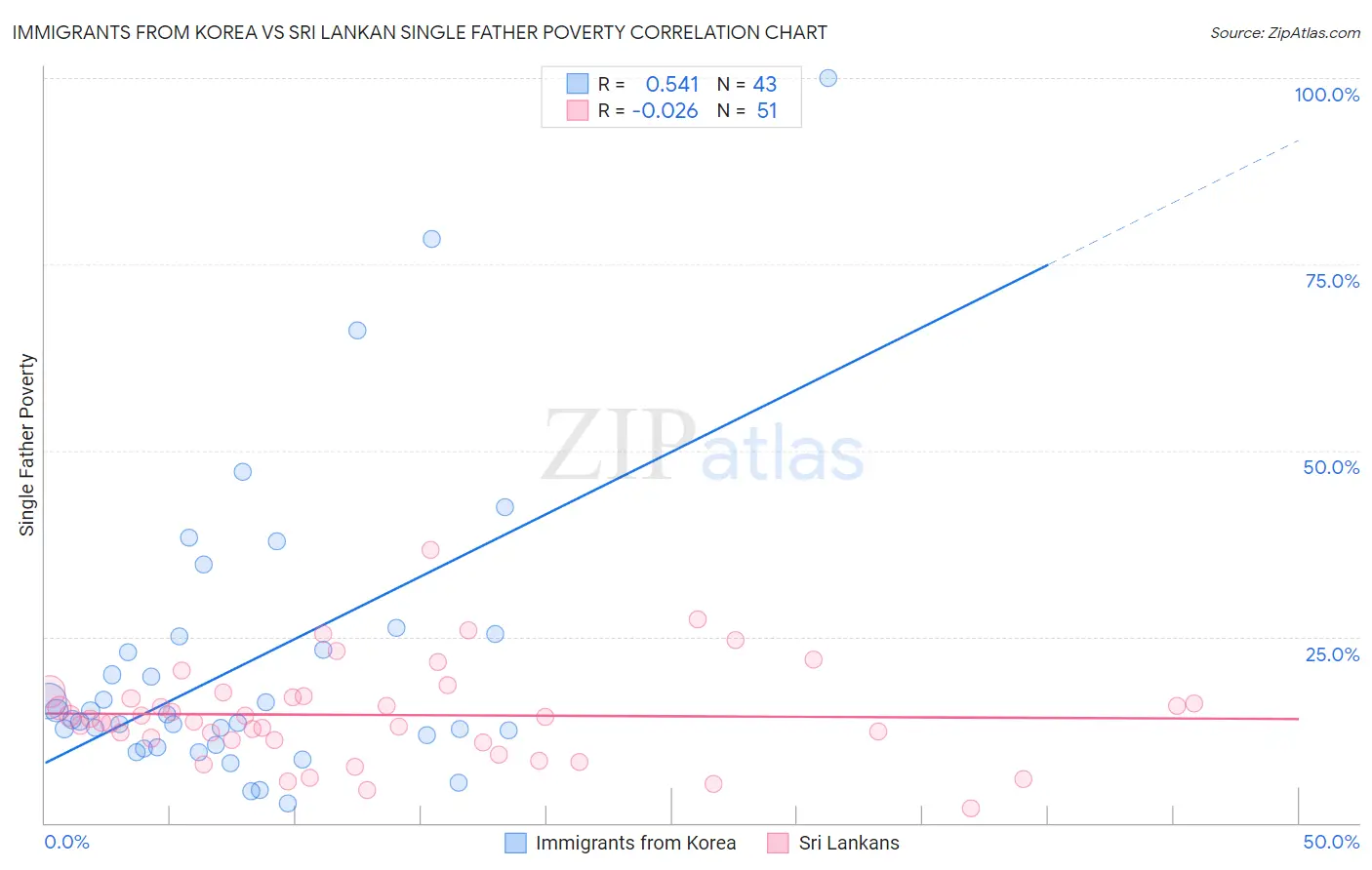 Immigrants from Korea vs Sri Lankan Single Father Poverty