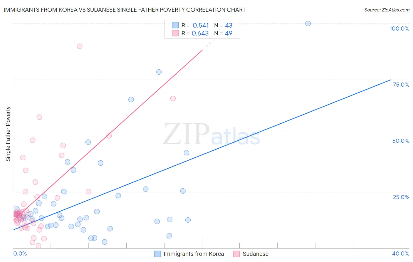Immigrants from Korea vs Sudanese Single Father Poverty