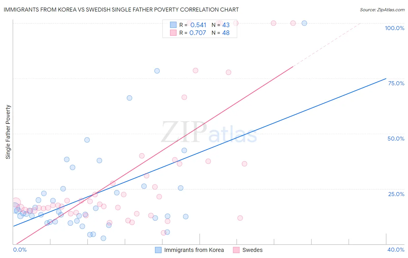 Immigrants from Korea vs Swedish Single Father Poverty