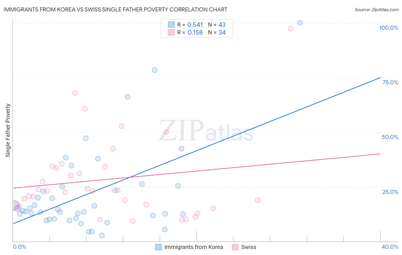 Immigrants from Korea vs Swiss Single Father Poverty