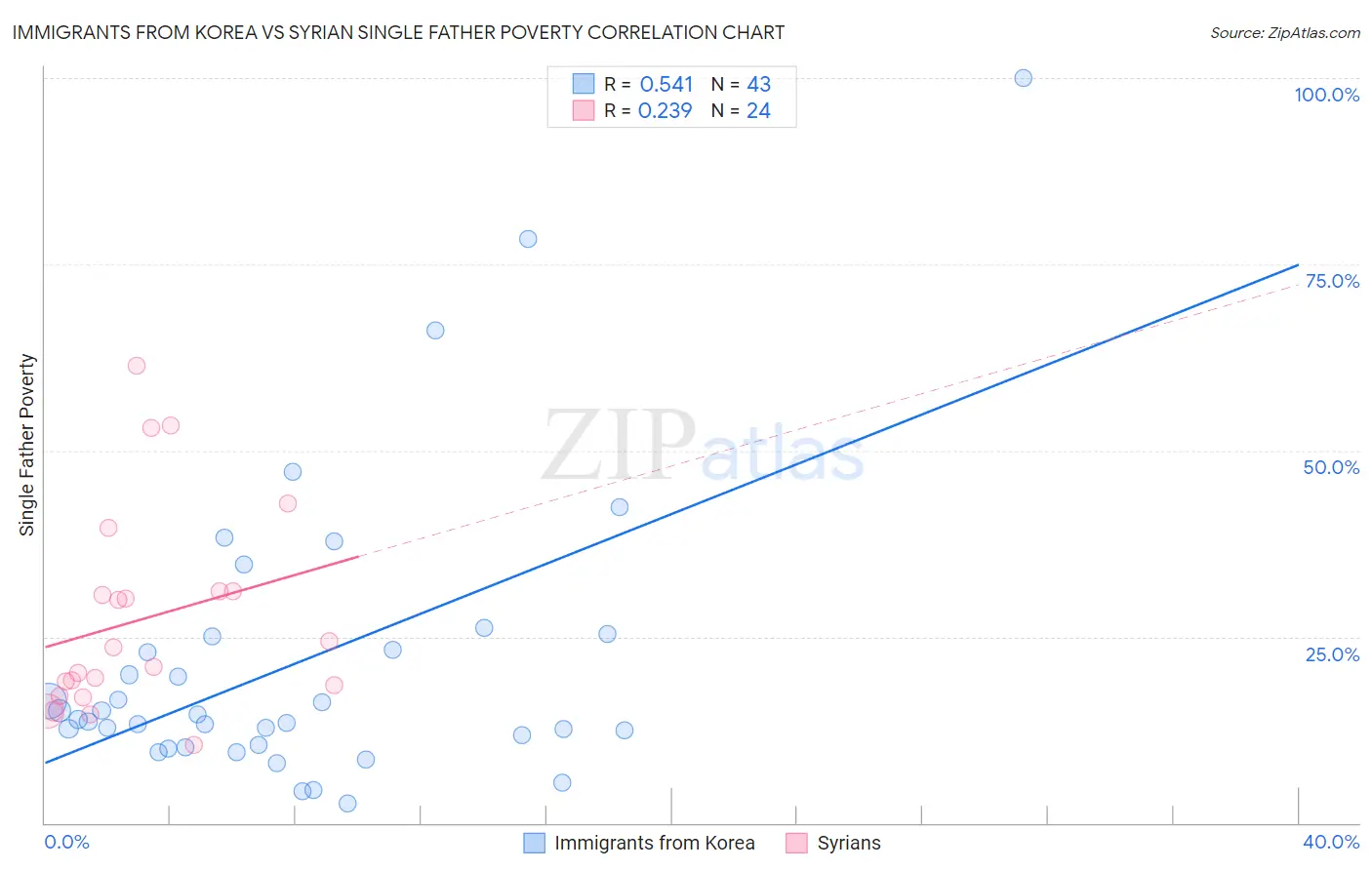 Immigrants from Korea vs Syrian Single Father Poverty