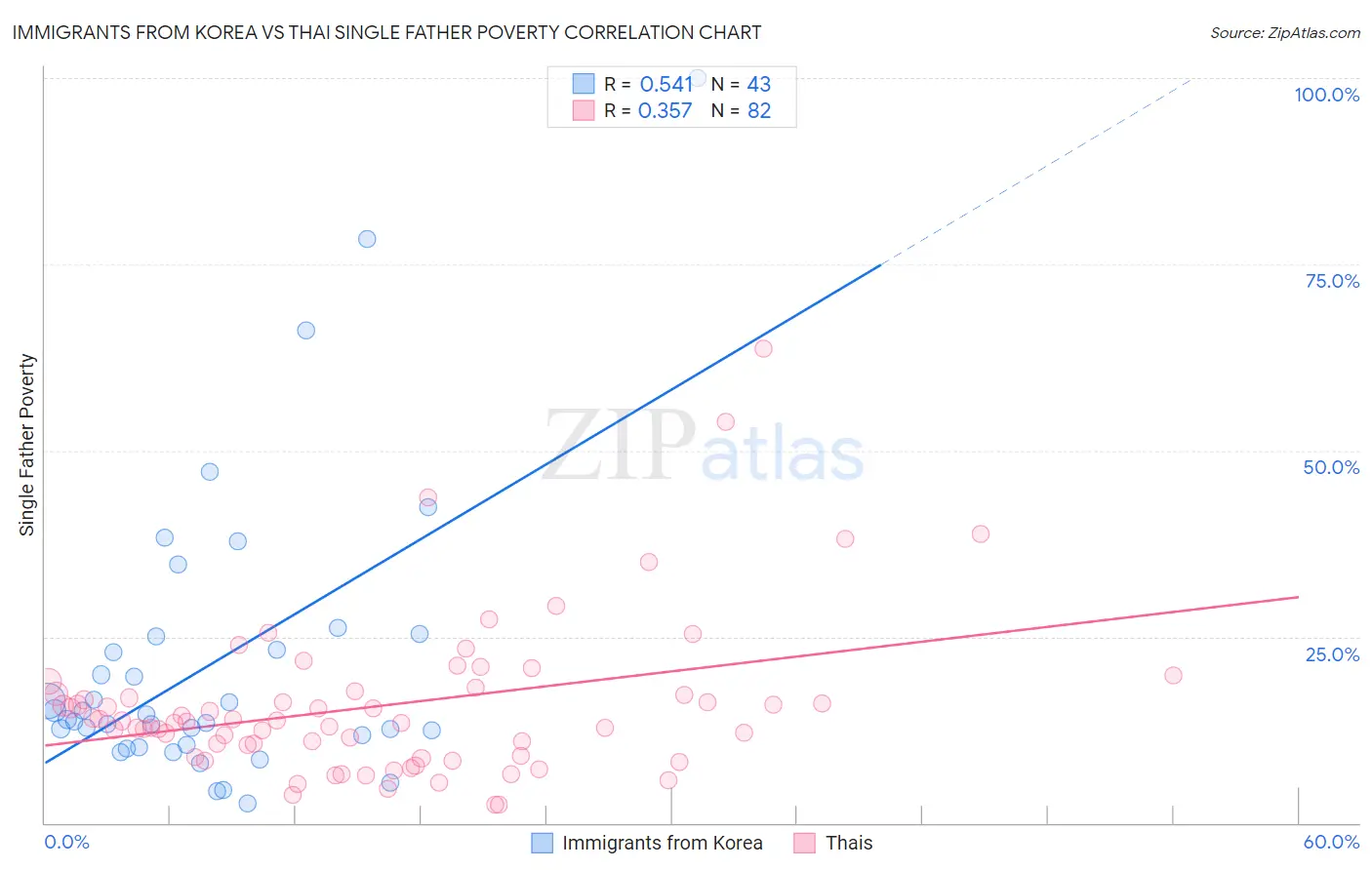 Immigrants from Korea vs Thai Single Father Poverty