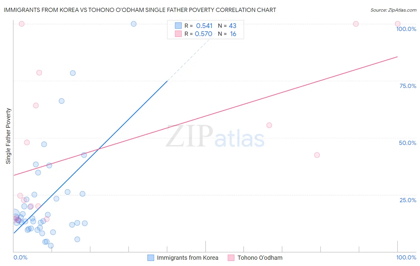 Immigrants from Korea vs Tohono O'odham Single Father Poverty