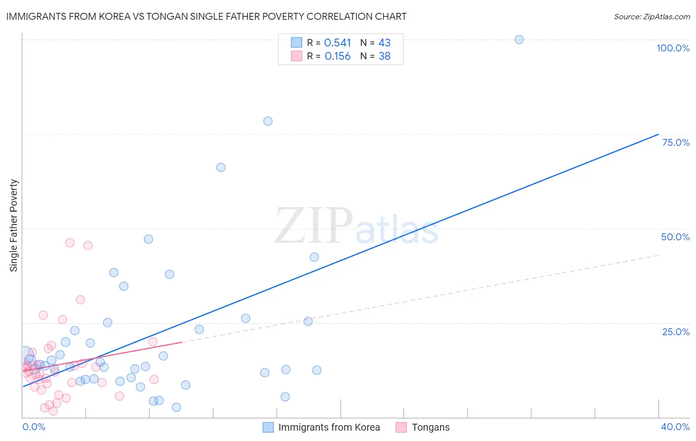 Immigrants from Korea vs Tongan Single Father Poverty