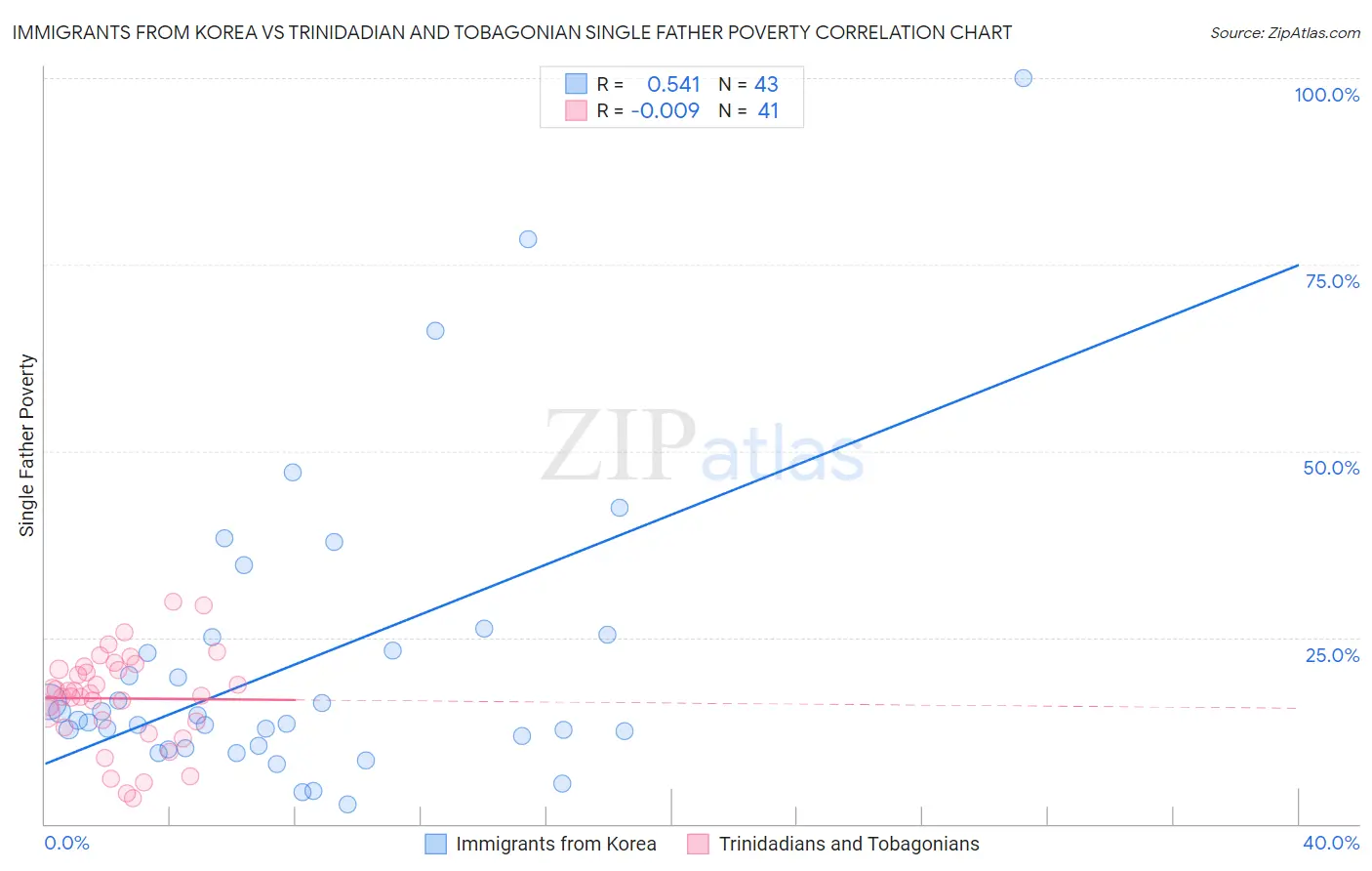 Immigrants from Korea vs Trinidadian and Tobagonian Single Father Poverty