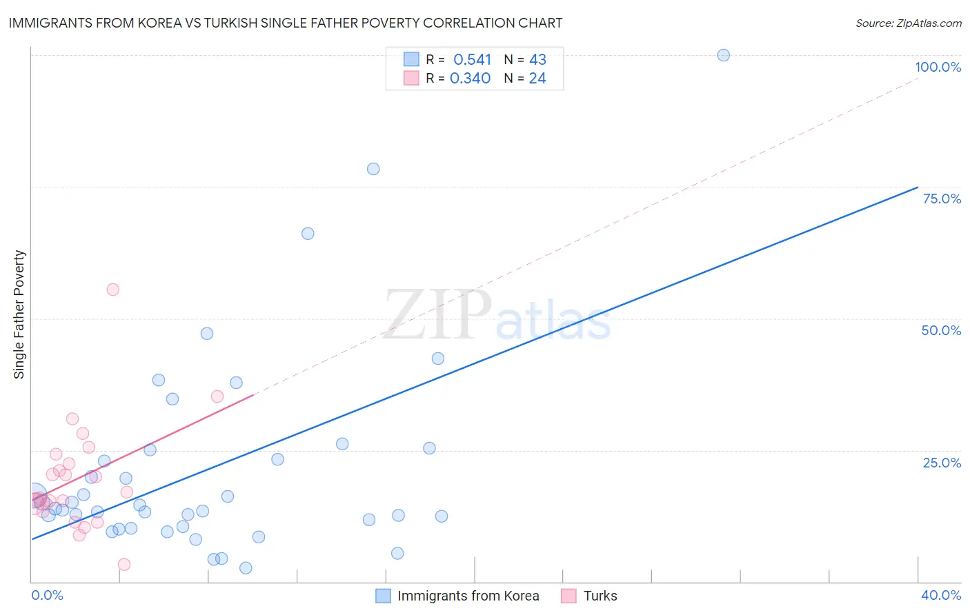 Immigrants from Korea vs Turkish Single Father Poverty