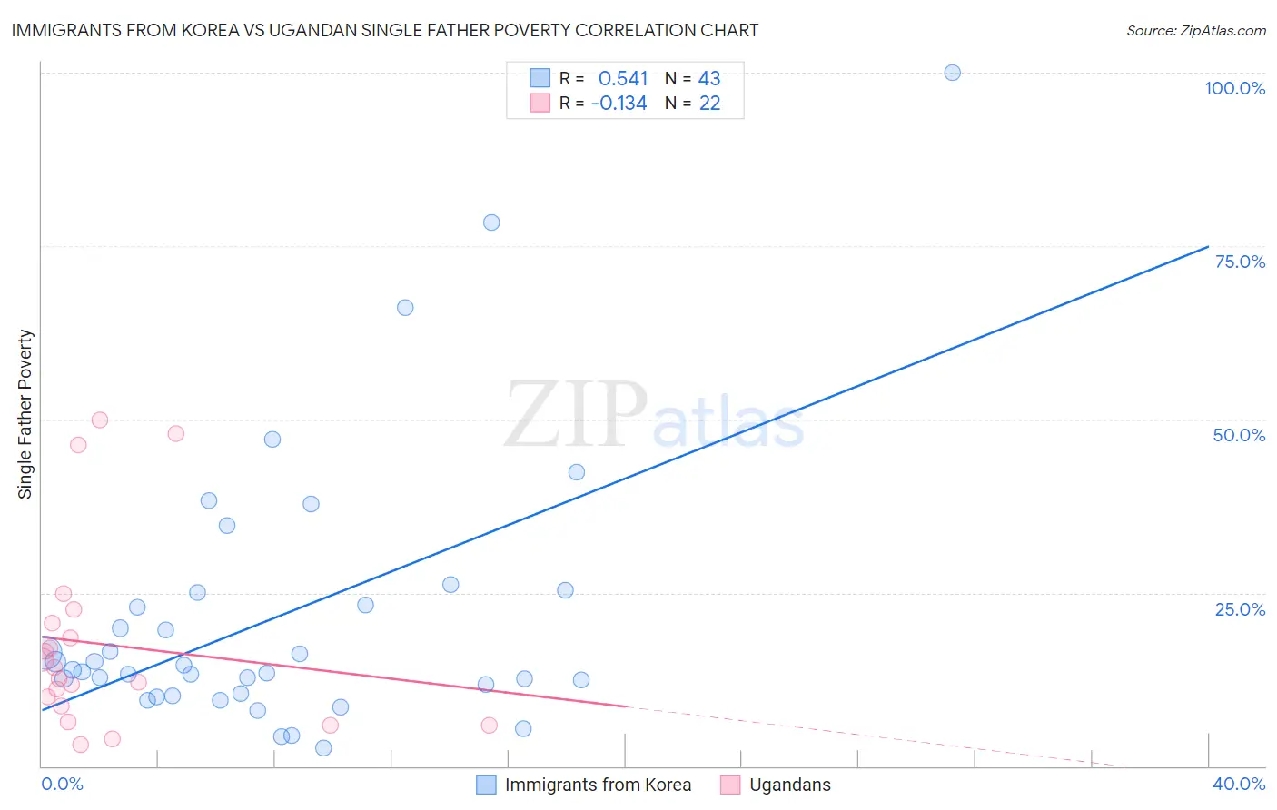 Immigrants from Korea vs Ugandan Single Father Poverty