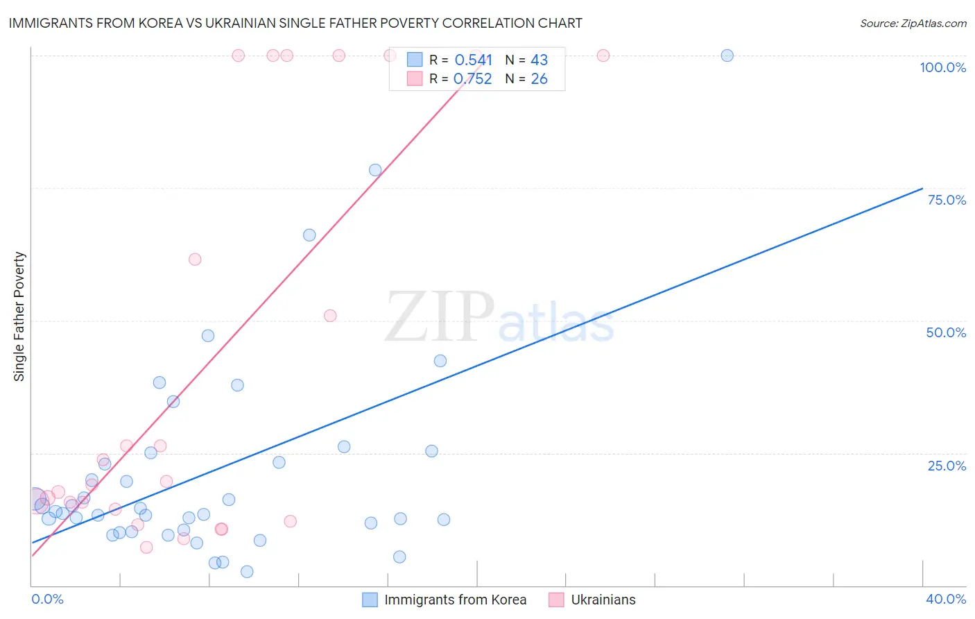 Immigrants from Korea vs Ukrainian Single Father Poverty