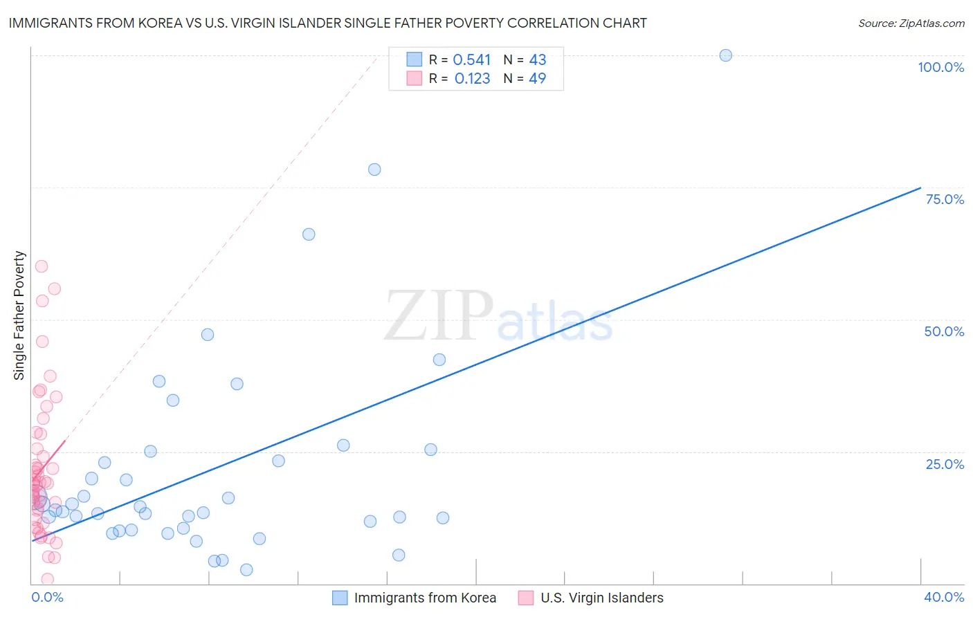 Immigrants from Korea vs U.S. Virgin Islander Single Father Poverty