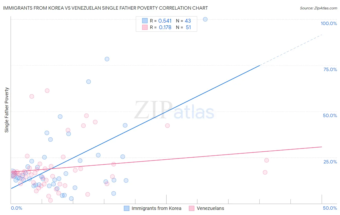 Immigrants from Korea vs Venezuelan Single Father Poverty