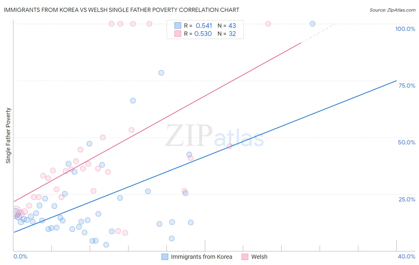 Immigrants from Korea vs Welsh Single Father Poverty