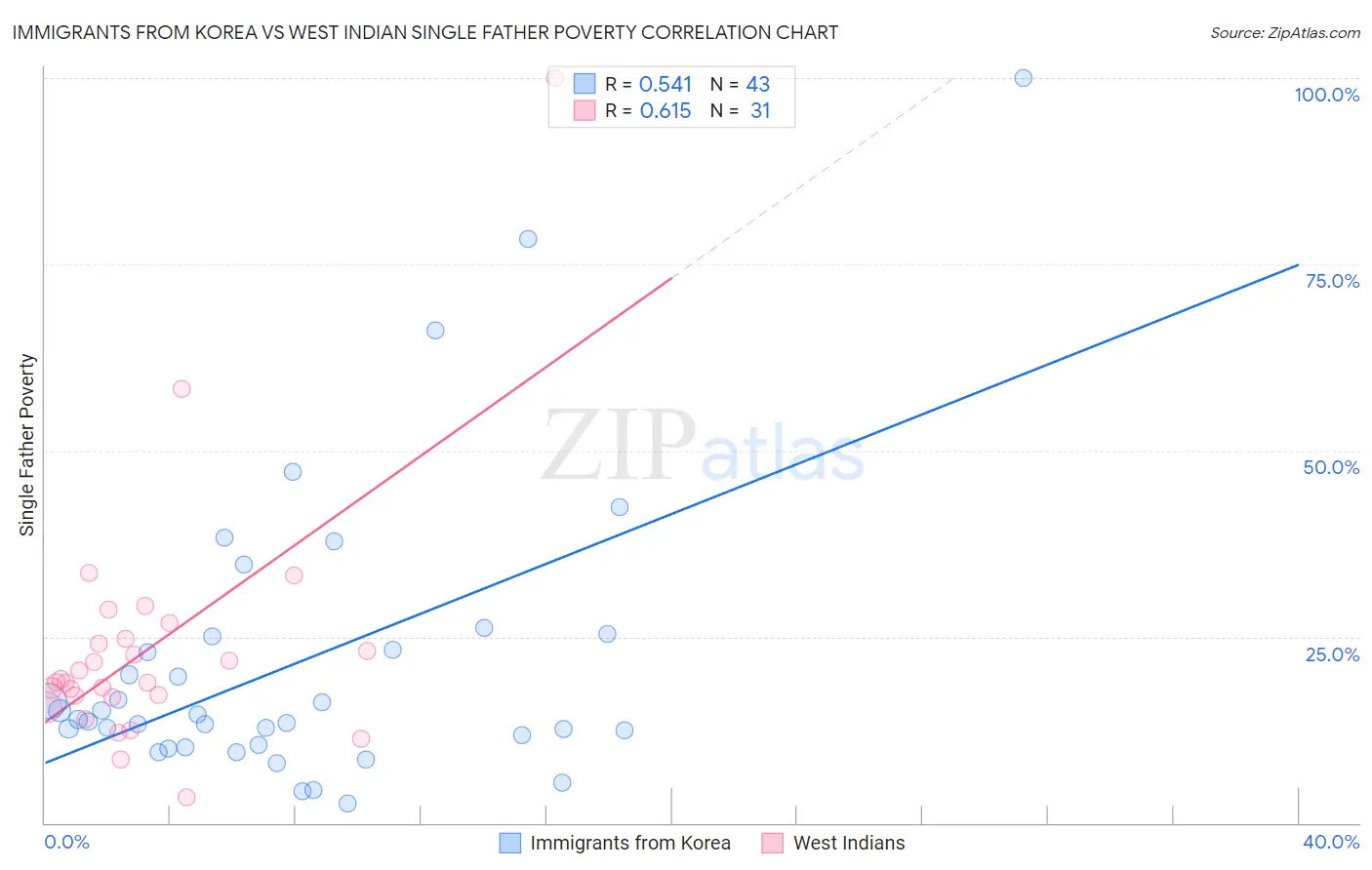 Immigrants from Korea vs West Indian Single Father Poverty