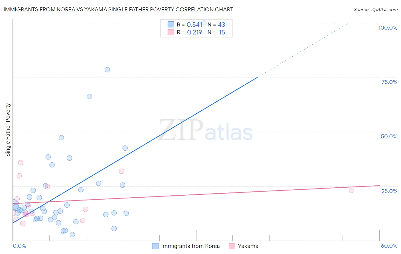 Immigrants from Korea vs Yakama Single Father Poverty