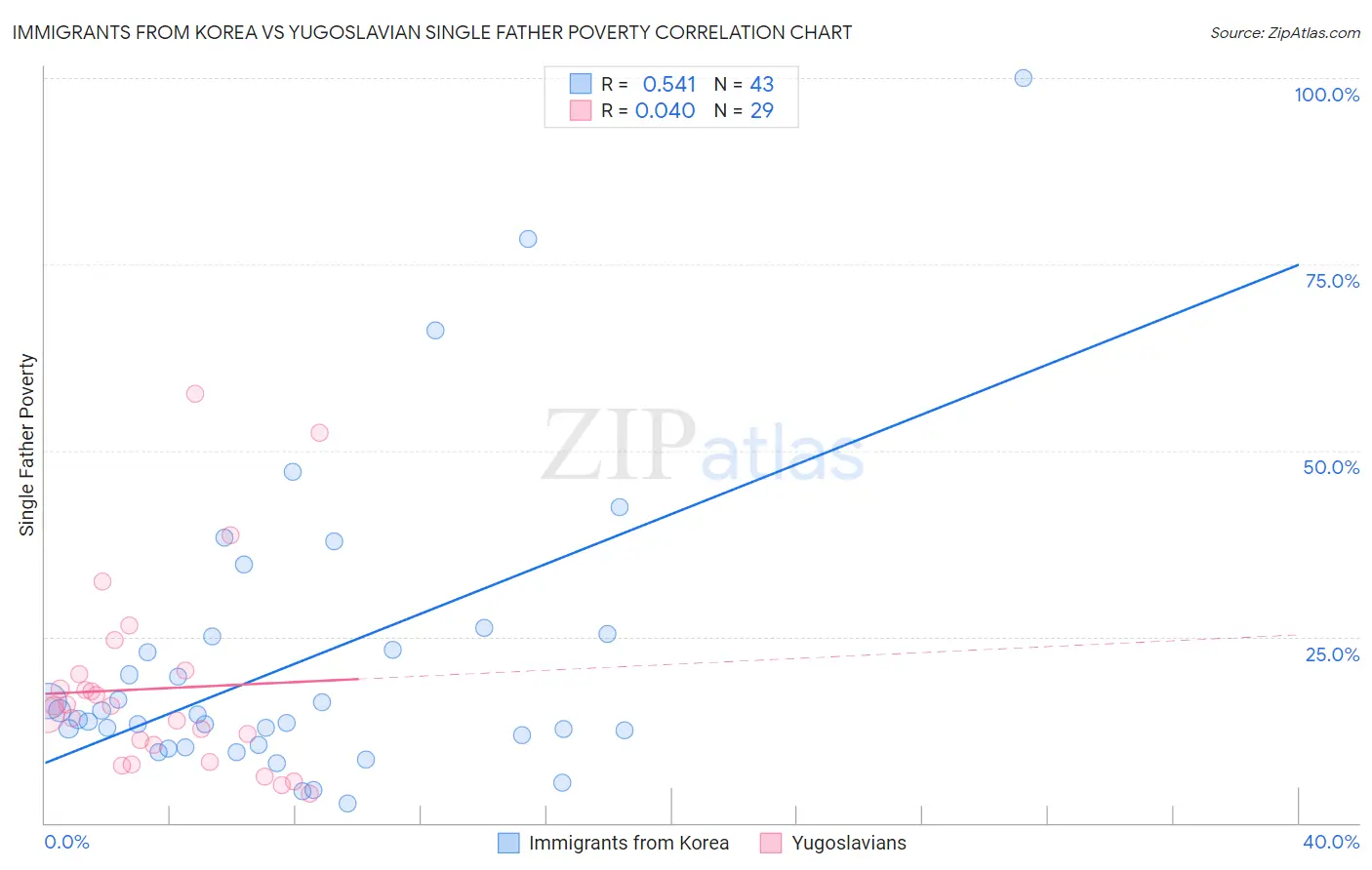 Immigrants from Korea vs Yugoslavian Single Father Poverty