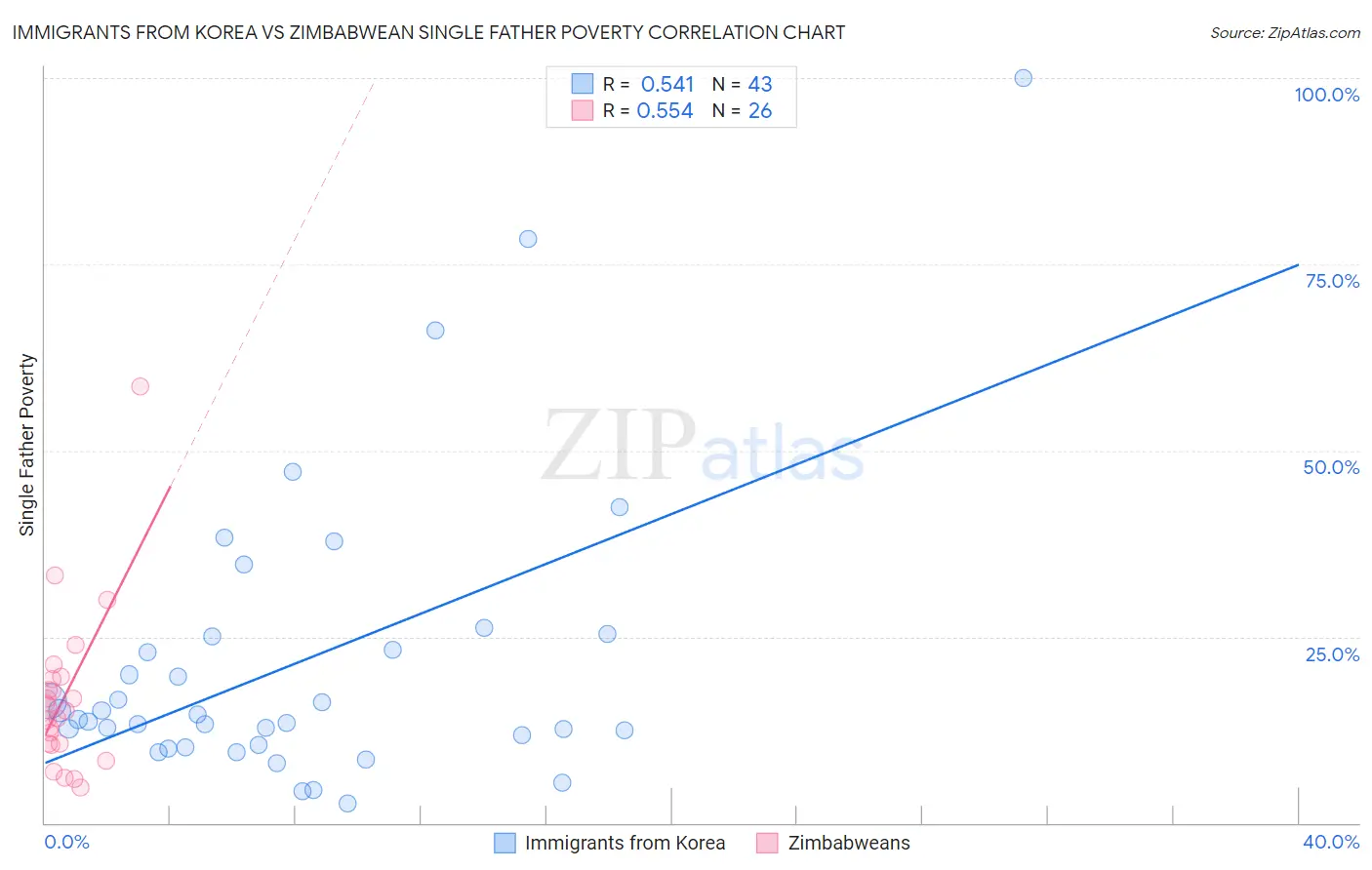 Immigrants from Korea vs Zimbabwean Single Father Poverty