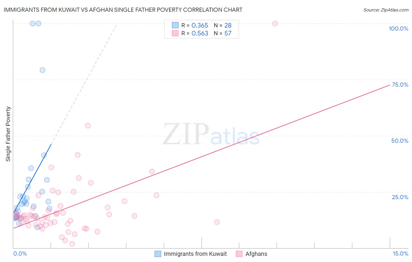 Immigrants from Kuwait vs Afghan Single Father Poverty